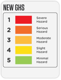 GHS rating chart